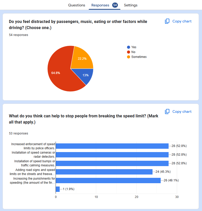 Responses for what disctracts drivers while driving